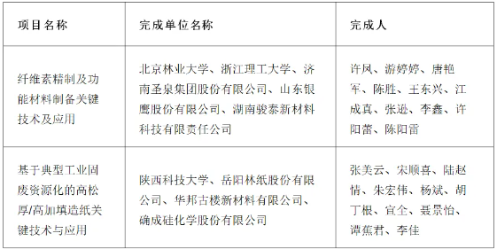 造紙多項目上榜2024中國輕工業(yè)聯(lián)合會科學(xué)技術(shù)獎建議獲獎項目公示名單