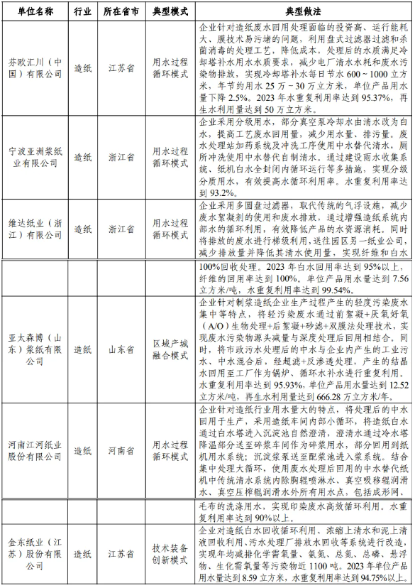 工信部發(fā)布2024年工業(yè)廢水循環(huán)利用典型案例 6家紙企上榜