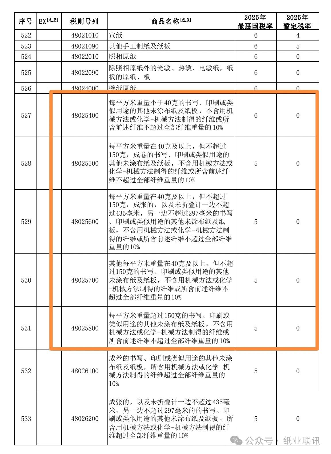 2025年多個(gè)紙種繼續(xù)實(shí)施進(jìn)口零關(guān)稅