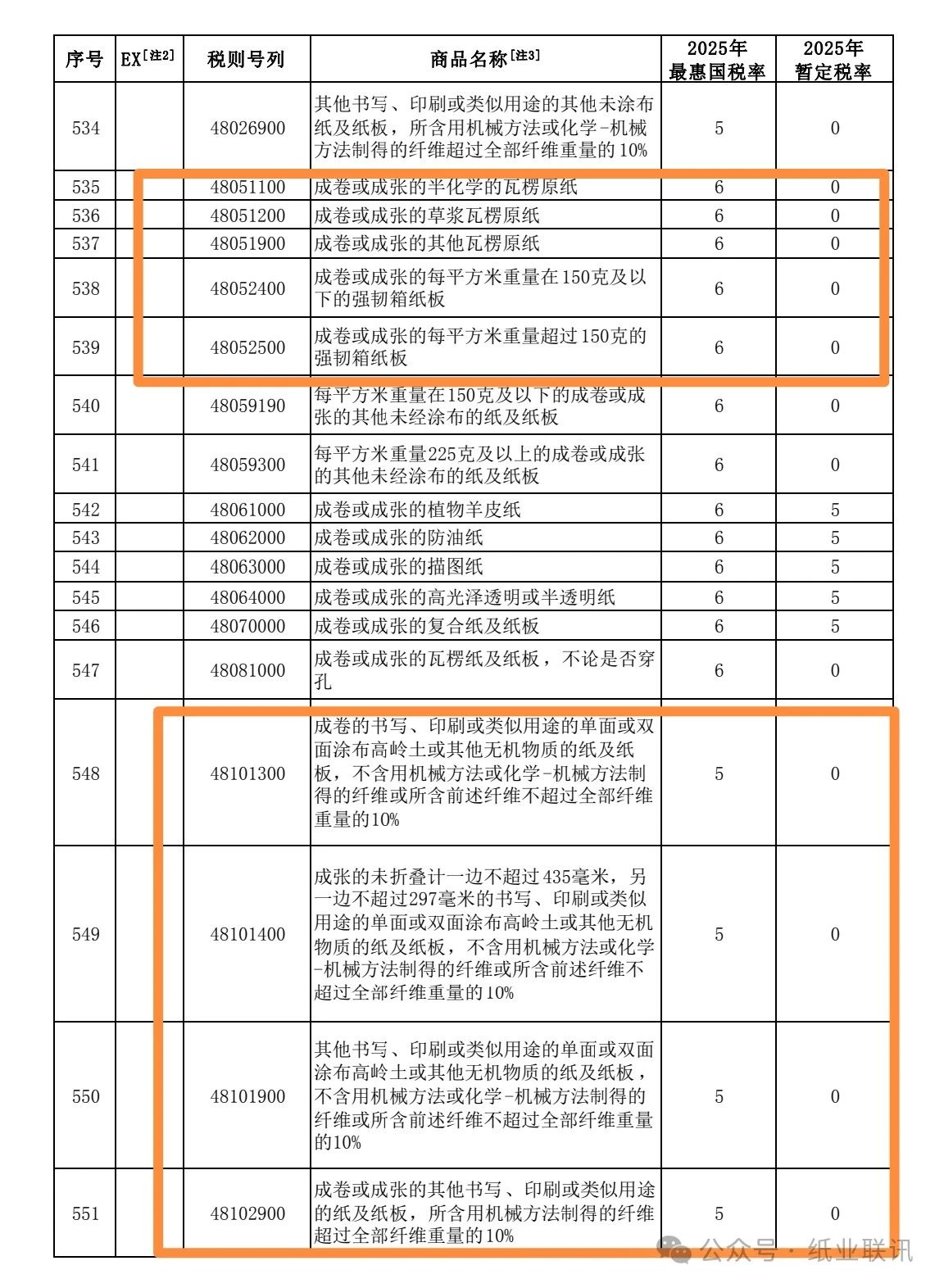 2025年多個(gè)紙種繼續(xù)實(shí)施進(jìn)口零關(guān)稅