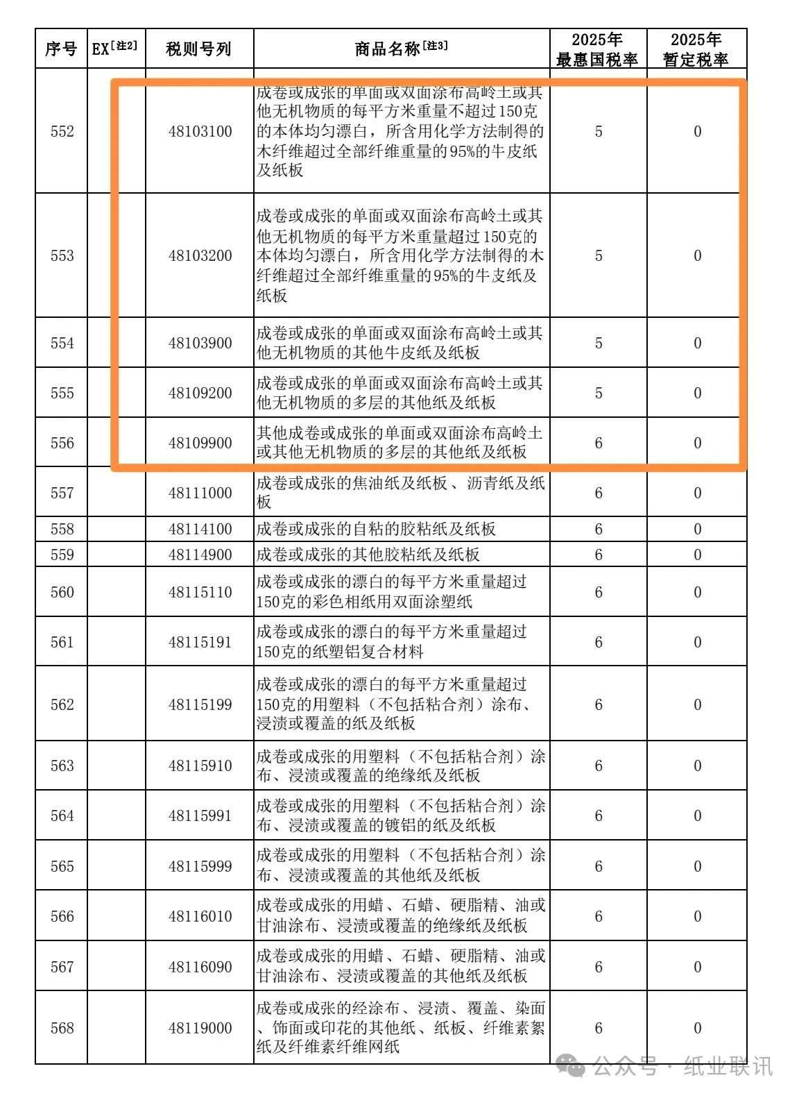 2025年多個(gè)紙種繼續(xù)實(shí)施進(jìn)口零關(guān)稅