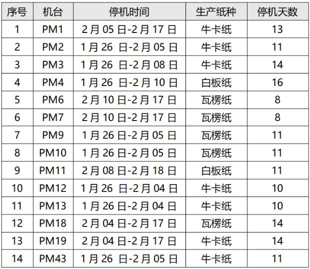 2025年廣東省部分造紙企業(yè)春節(jié)停機(jī)計(jì)劃匯總