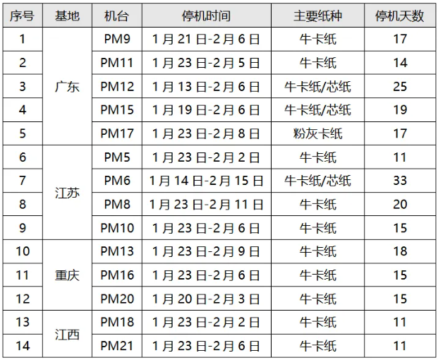 2025年廣東省部分造紙企業(yè)春節(jié)停機(jī)計(jì)劃匯總