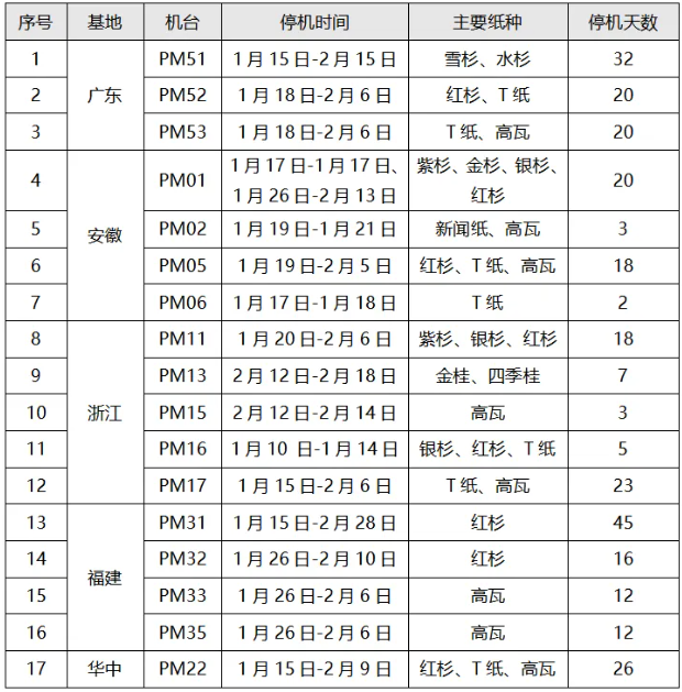 2025年廣東省部分造紙企業(yè)春節(jié)停機(jī)計(jì)劃匯總