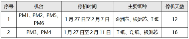 2025年廣東省部分造紙企業(yè)春節(jié)停機(jī)計(jì)劃匯總