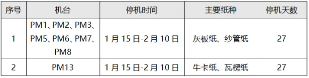 2025年廣東省部分造紙企業(yè)春節(jié)停機(jī)計(jì)劃匯總