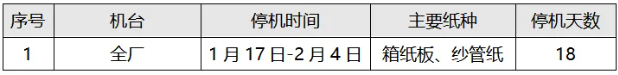 2025年廣東省部分造紙企業(yè)春節(jié)停機(jī)計(jì)劃匯總