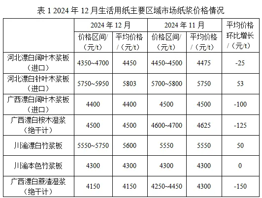 2024年12月生活用紙主要區(qū)域市場(chǎng)紙漿及原<a href='http://www.opensourcehelpwanted.com/quote/list.php?type='>紙價(jià)</a>格情況