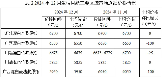 2024年12月生活用紙主要區(qū)域市場(chǎng)紙漿及原紙價(jià)格情況