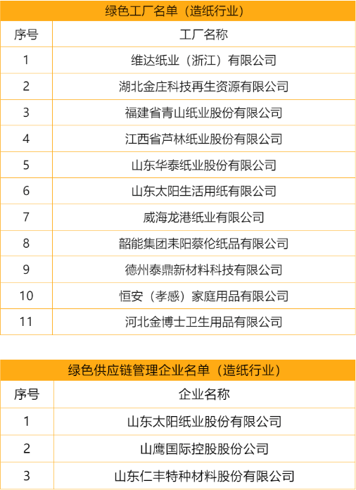 工信部公布2024年度綠色制造名單 造紙行業(yè)多家企業(yè)入選