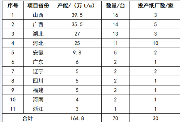 生活用紙行業(yè)2024全年新投產(chǎn)164.8萬(wàn)t產(chǎn)能 超60萬(wàn)t原計(jì)劃2024年開(kāi)機(jī)產(chǎn)能推遲