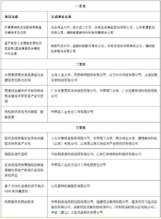 造紙行業(yè)10項(xiàng)成果獲2024年度中國(guó)輕工業(yè)聯(lián)合會(huì)科技進(jìn)步獎(jiǎng)