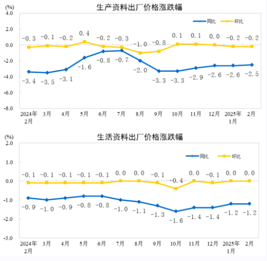 2025年2月造紙和紙制品業(yè)工業(yè)生產(chǎn)者出廠價(jià)格同比下降2.5%