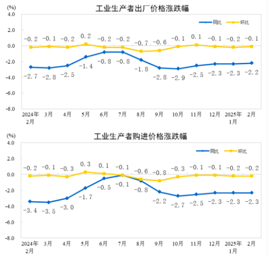 2025年2月<a href='http://www.opensourcehelpwanted.com/'>造紙</a>和紙制品業(yè)工業(yè)生產(chǎn)者出廠價(jià)格同比下降2.5%