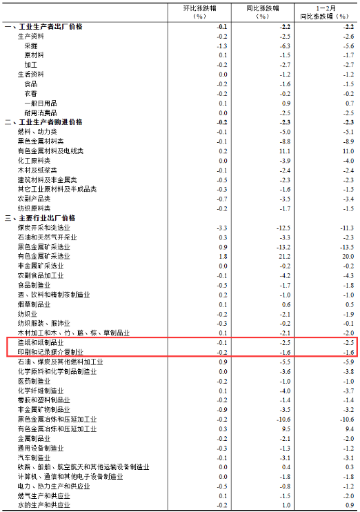 2025年2月造紙和紙制品業(yè)工業(yè)生產(chǎn)者出廠價(jià)格同比下降2.5%