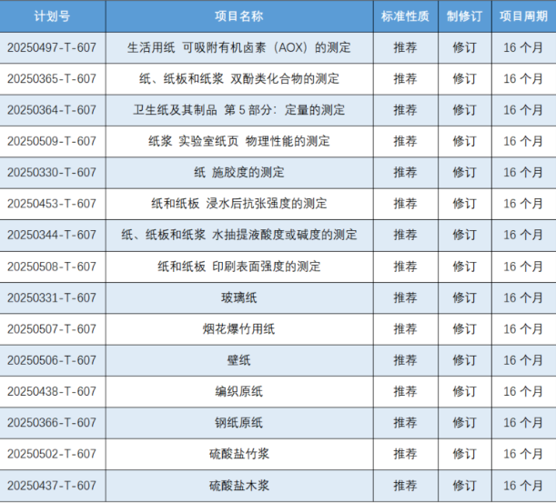 《壁紙》等15項造紙領(lǐng)域國家標(biāo)準(zhǔn)計劃項目批準(zhǔn)下達