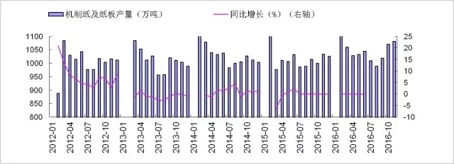 國內(nèi)2016年11月機(jī)制紙及紙板產(chǎn)量