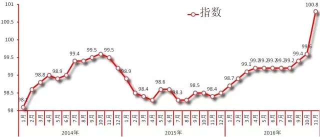 國內(nèi)2016年11月造紙及紙制品出廠價格指數(shù)