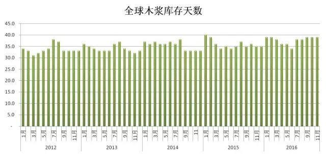 2016年11月全球木漿庫存天數(shù).webp