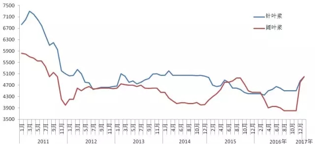 2017年1月國內(nèi)漿價走勢.webp
