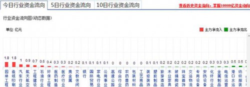 造紙印刷今日行業(yè)資金流向