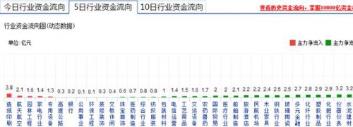 造紙印刷5日行業(yè)資金流向