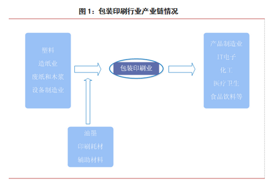 包裝印刷行業(yè)產(chǎn)業(yè)鏈情況