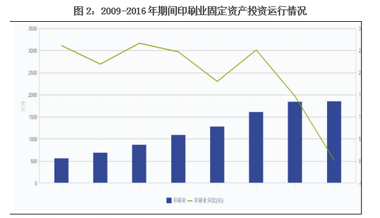 印刷業(yè)固定資產(chǎn)投資運(yùn)行