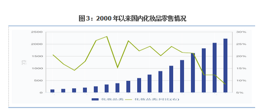 國內(nèi)化妝品零售情況