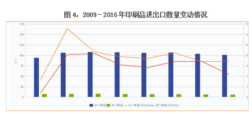 印刷品進(jìn)出口數(shù)量