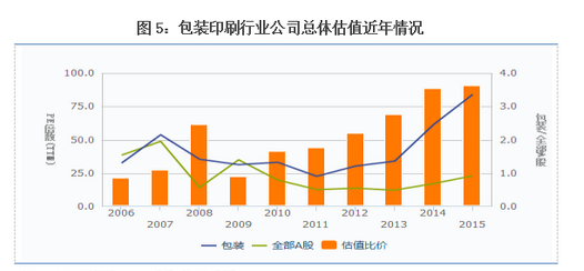 包裝印刷行業(yè)公司總體估值