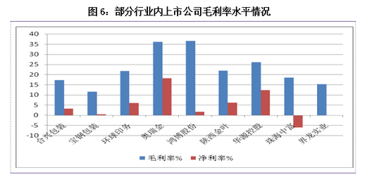 部分行業(yè)內(nèi)上市公司毛利率