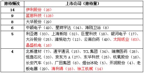 紙引未來，密集調(diào)研上市公司