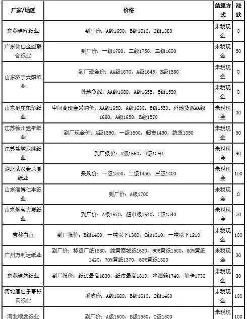 內(nèi)地原紙廢紙價(jià)格