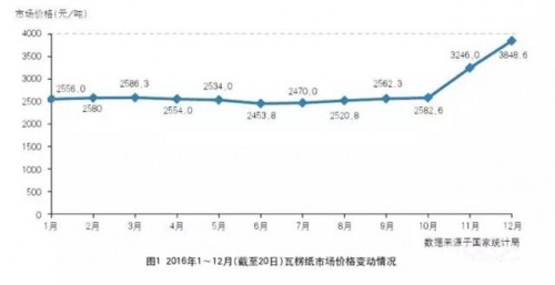 包裝紙(瓦紙、?？?價格一覽