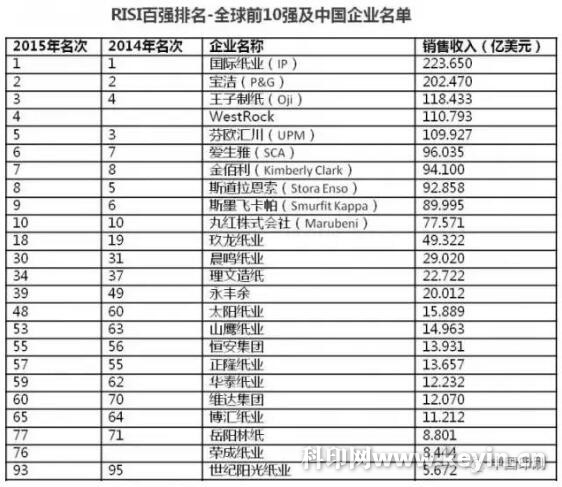 全球制漿造紙行業(yè)100強(qiáng)排名公布