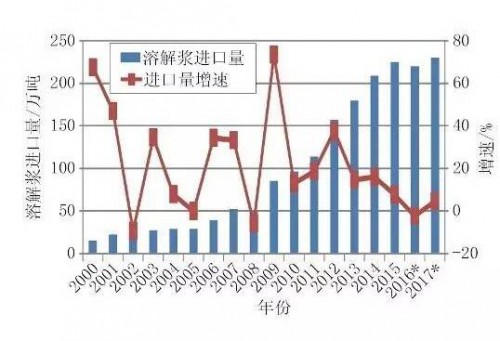 溶解漿進口量