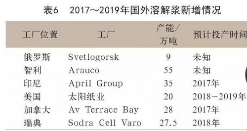 國外溶解漿新增情況