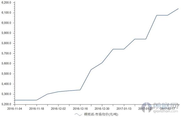 銅版紙市場(chǎng)均價(jià)走勢(shì)，紙引未來(lái)