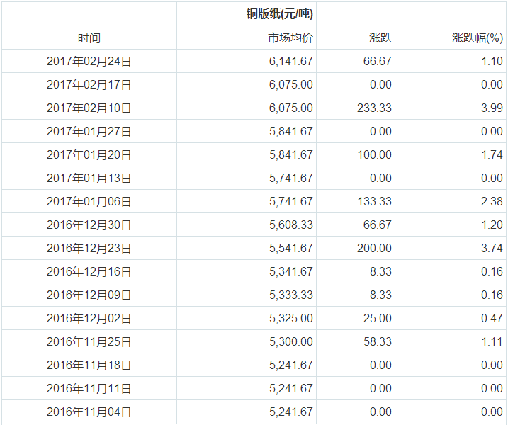 銅版紙價(jià)格,紙引未來(lái)