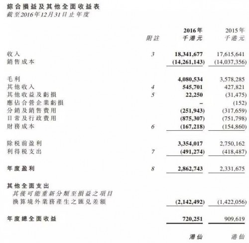 造紙公司收益表