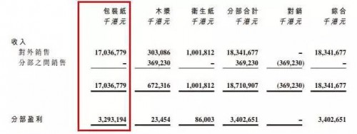 2016年分部收入及業(yè)績