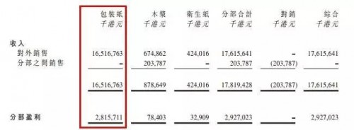 2015年分部收入及業(yè)績