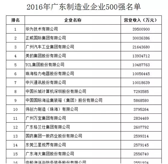 廣東制造業(yè)500強，紙業(yè)新聞，紙引未來