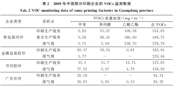 中國印刷企業(yè)VOCs監(jiān)測數(shù)據(jù)，印刷新聞，紙引未來