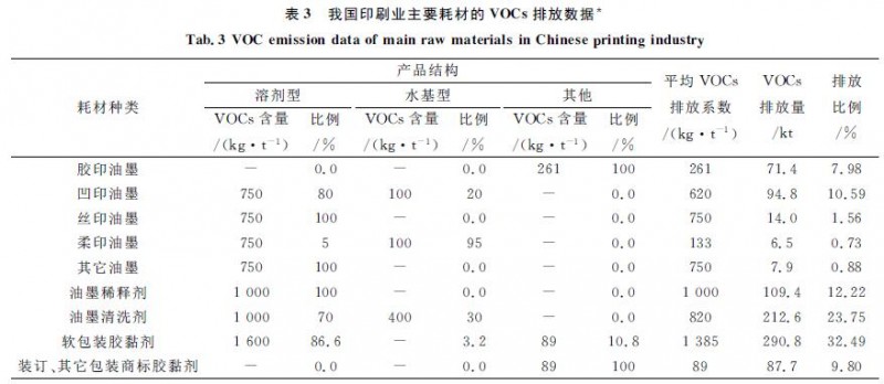 印刷業(yè)主要耗材VOCs排放數(shù)據(jù)，印刷新聞，紙引未來