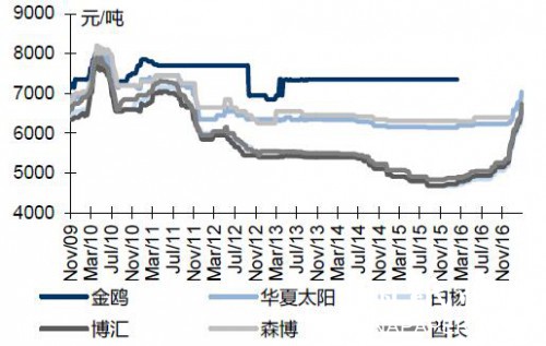 包裝用紙行情周報(bào)1