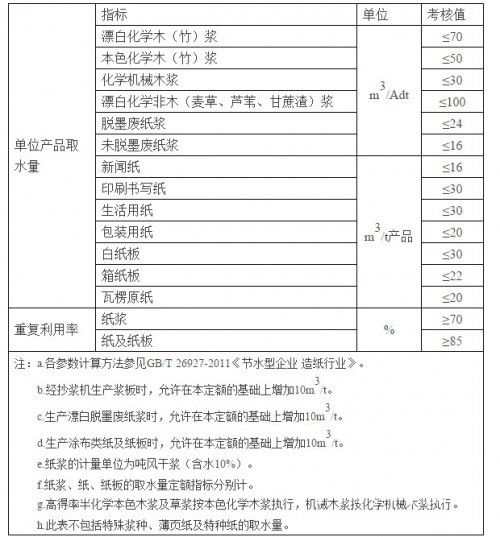 造紙行業(yè)技術(shù)考核要求