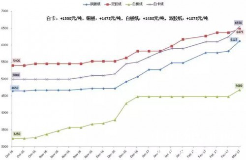 各紙種價(jià)格走勢(shì)