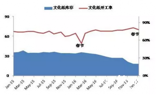 造紙產(chǎn)能下降